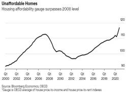 Bloomberg: Các thị trường bất động sản hot nhất thế giới đang lóe lên những dấu hiệu tương tự bong bóng năm 2008 - Ảnh 3.