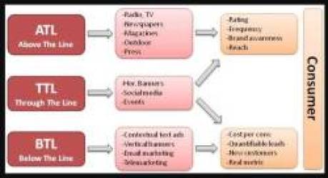 ATL, BTL, TTL là gì? Thuật ngữ quan trọng của người làm marketing