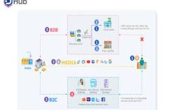 DGV Digital ra mắt giải pháp quản lý bán hàng DHub
