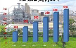 Các đơn vị thành viên EVNGENCO3 liên tục chạm các mốc sản lượng điện quan trọng
