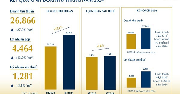 Doanh thu 8 tháng đầu năm PNJ tăng trưởng hơn 27% so với cùng kỳ