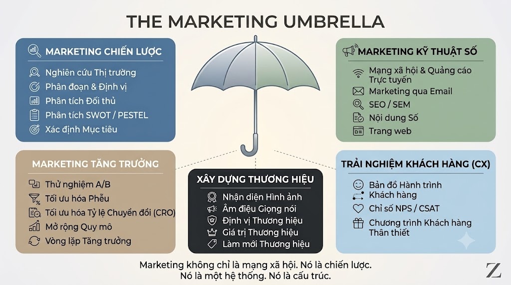 Mô hình The Marketing Umbrella: Khi Marketing Không Chỉ Là Mạng Xã Hội, Đó Là Cấu Trúc Vận Hành Sống Còn Của Doanh Nghiệp