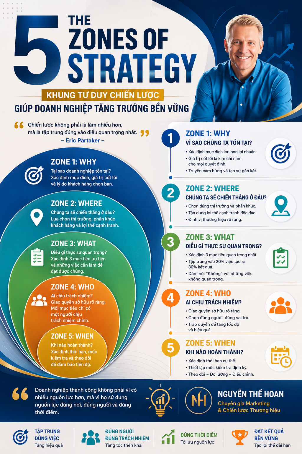 THE 5 ZONES OF STRATEGY: KHUNG TƯ DUY CHIẾN LƯỢC GIÚP DOANH NGHIỆP THOÁT KHỎI “BẪY BẬN RỘN”