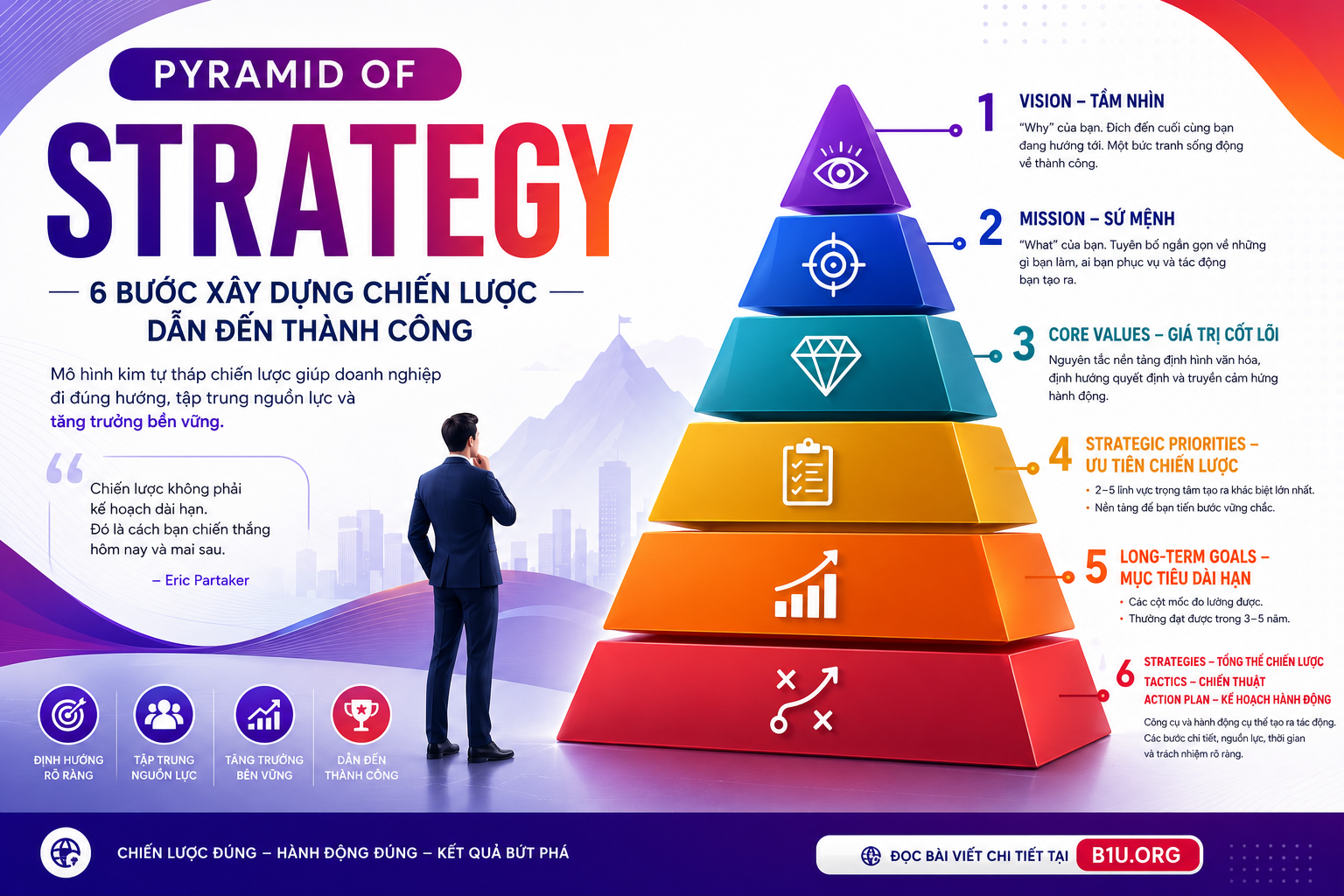 Pyramid of Strategy: 6 Tầng Chiến Lược Giúp Doanh Nghiệp Tăng Trưởng Bền Vững