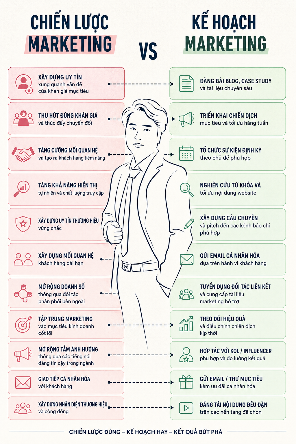 Phẫu thuật Chiến lược Marketing vs. Kế hoạch Marketing: Định hình Hạt nhân Tăng trưởng và Bản sắc Vận hành