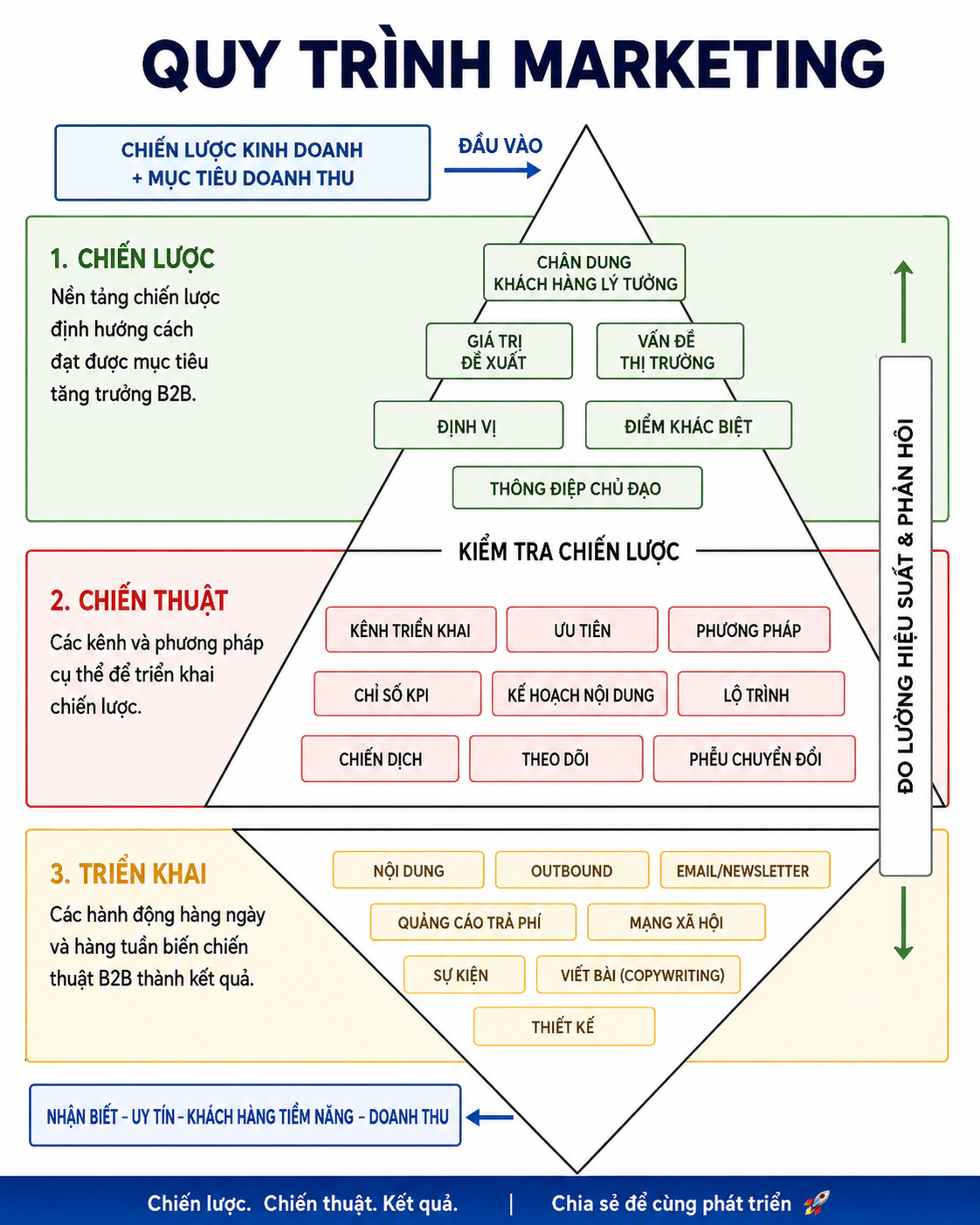 Nguyễn Thế Hoan: Từ Chiến lược đến Doanh thu – Khung tư duy Marketing Flow