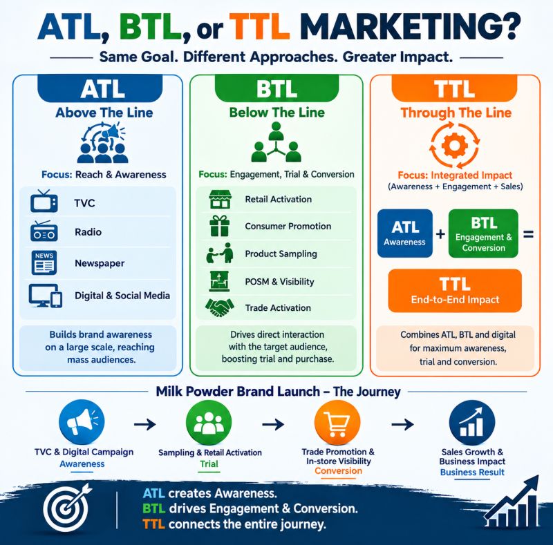 ATL, BTL hay TTL Marketing: Lựa Chọn Nào Thực Sự Mang Lại Tác Động Kinh Doanh Tối Thượng?