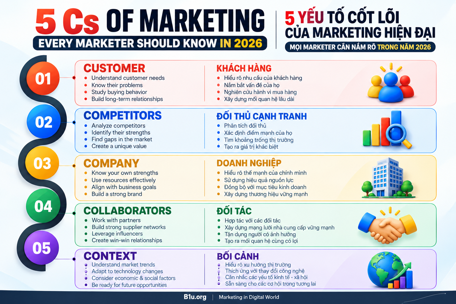 Tái Thiết Kế Chiến Lược Với Mô Hình 5C: 5 Yếu Tố Cốt Lõi Của Marketing Hiện Đại