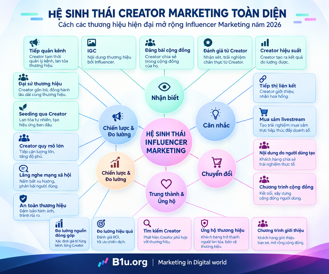 Hệ Sinh Thái Creator Marketing Toàn Diện: Kiến Trúc Mở Rộng Influencer Marketing Cho Thương Hiệu Số