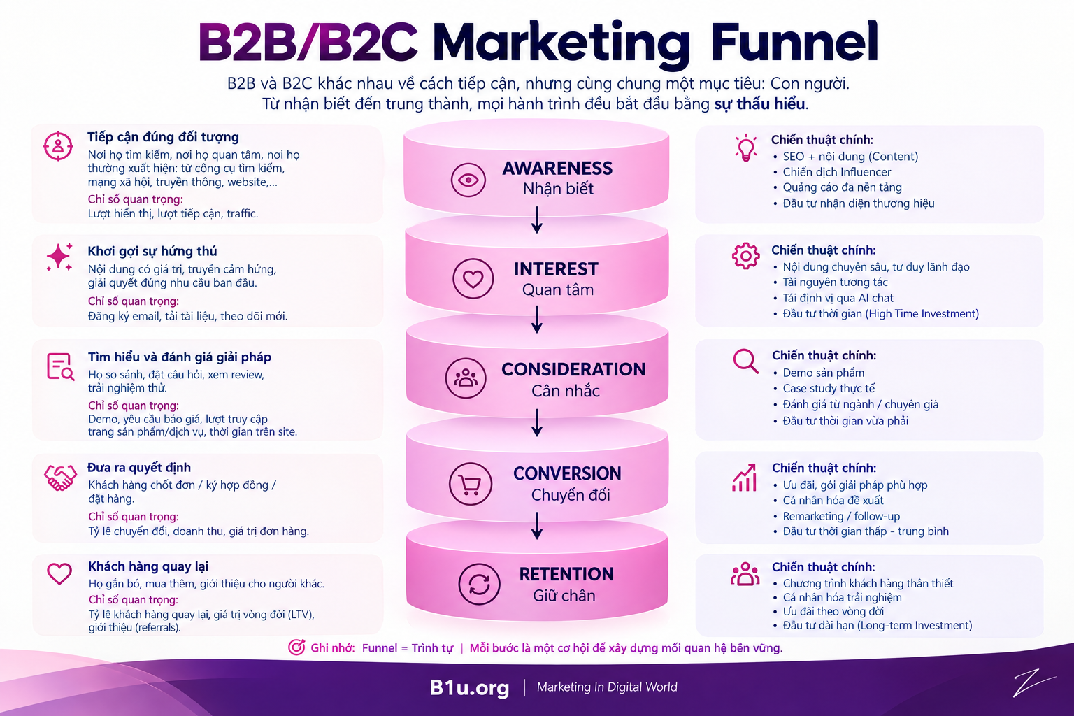 Giải Mã Phễu Marketing B2B & B2C: Cấu Trúc 5 Tầng Chuyển Hóa Tâm Lý Và Khởi Tạo Hiệu Ứng Bánh Đà Tăng Trưởng