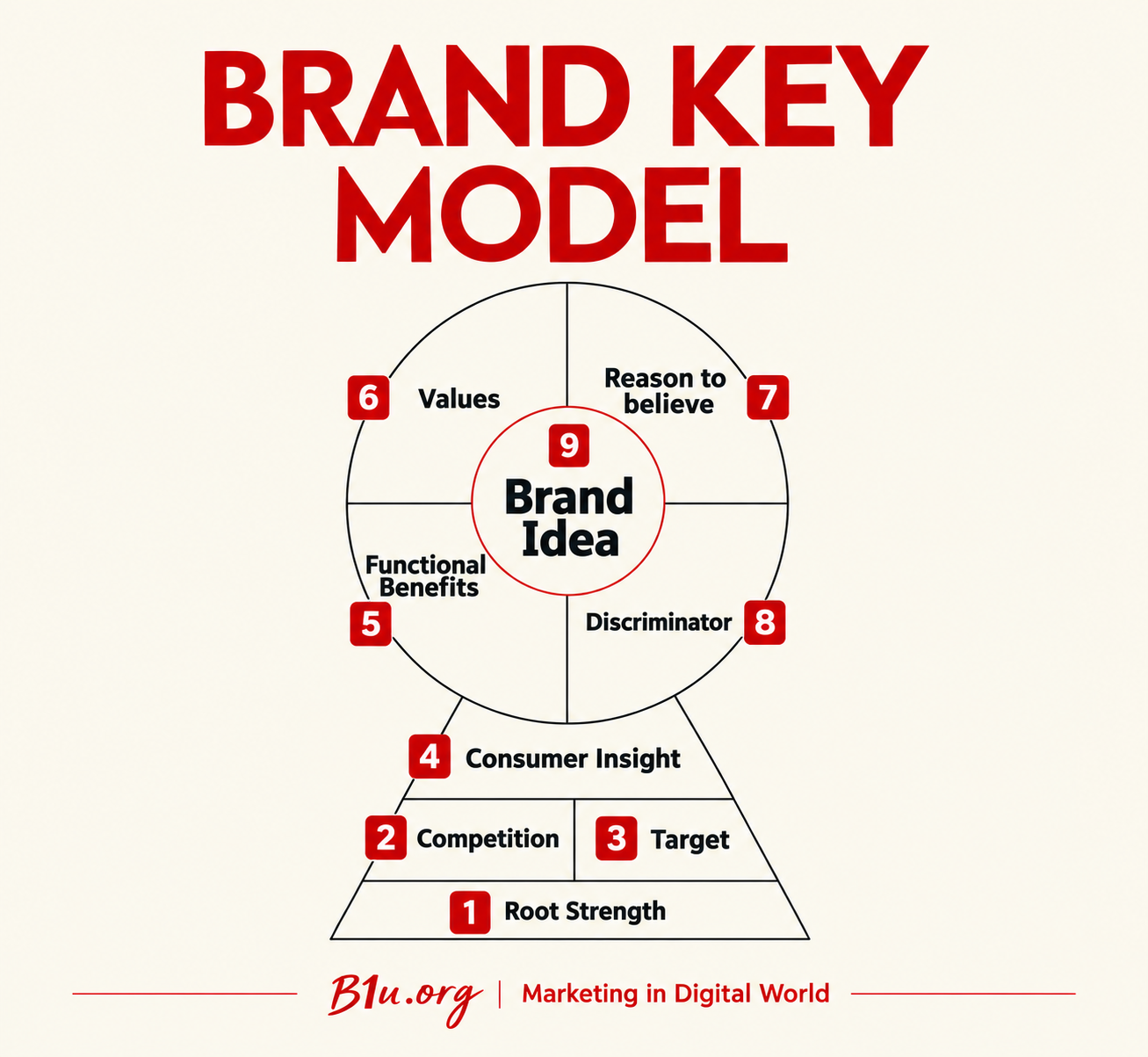 Mô Hình Brand Key: Giải Mã Bản Đồ Kiến Trúc Xây Dựng Hạt Nhân Thương Hiệu Bền Vững