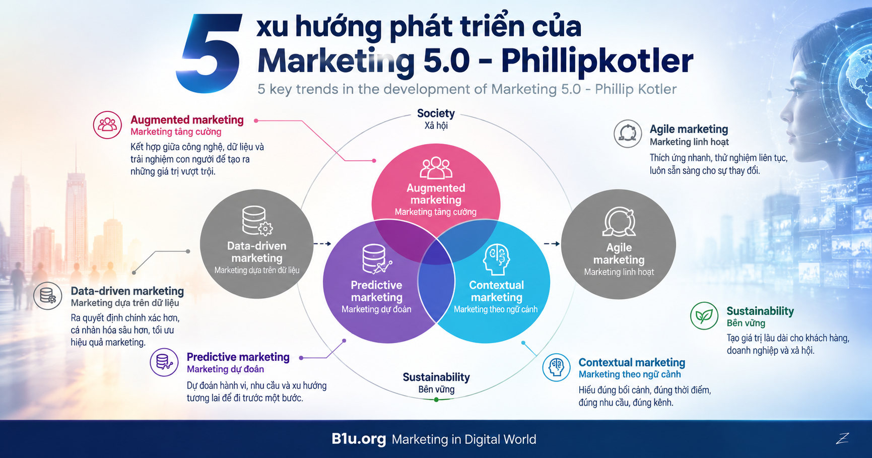 Giải Mã Marketing 5.0 Của Philip Kotler: Khi Công Nghệ Trở Thành Công Cụ Phụng Sự Con Người