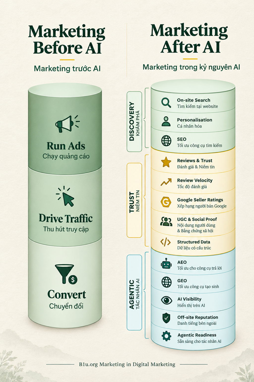 Phá Bỏ Ảo Tưởng Phễu Tuyến Tính: Tái Thiết Kiến Trúc Marketing Kỷ Nguyên AI Và Tư Duy “Agentic Readiness”