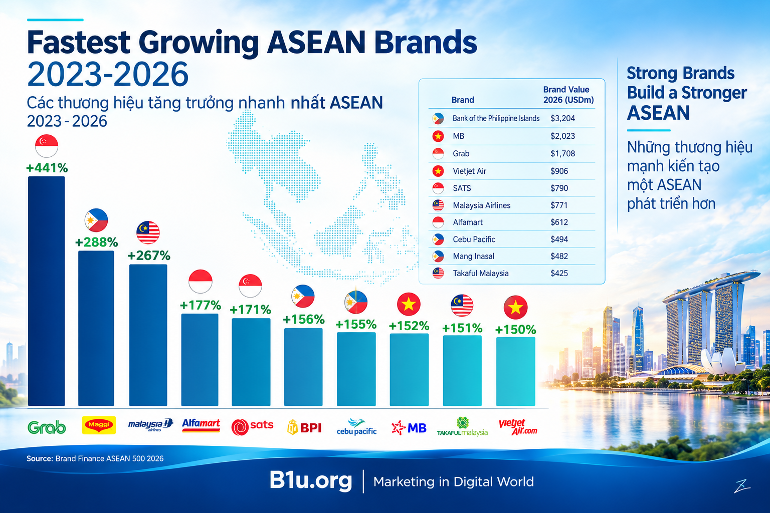Giải Mã Bức Tranh Tăng Trưởng ASEAN 2023-2026: Khi Thương Hiệu Trở Thành Tài Sản Vốn Hóa Lõi